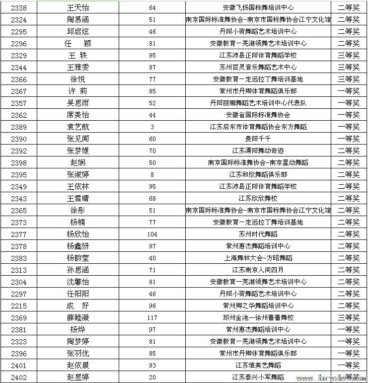 2014CBDF第十五届全国青少年国际标准舞锦标赛成绩