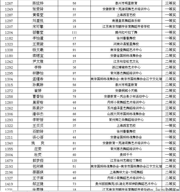 2014CBDF第十五届全国青少年国际标准舞锦标赛成绩