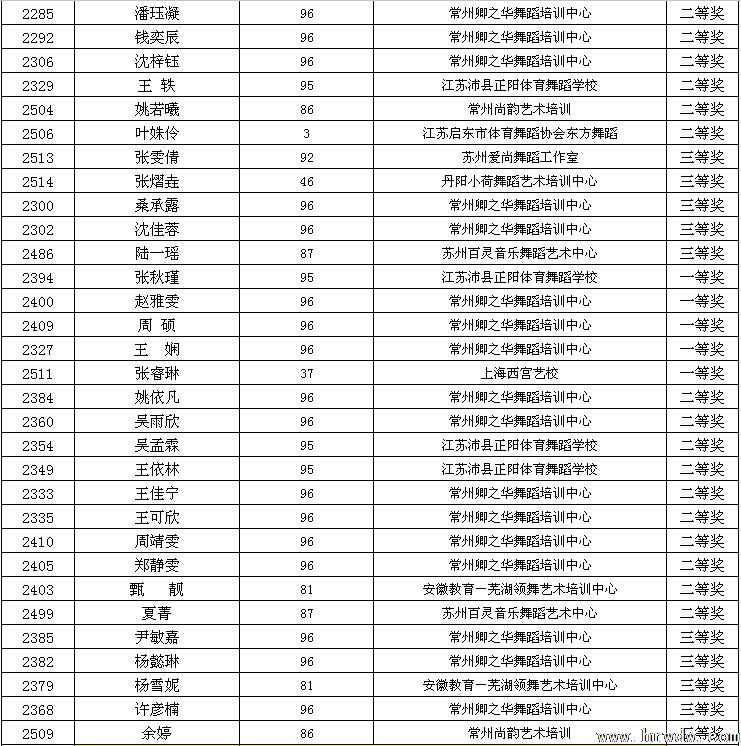 2014CBDF第十五届全国青少年国际标准舞锦标赛成绩