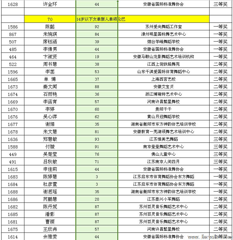 2014CBDF第十五届全国青少年国际标准舞锦标赛成绩