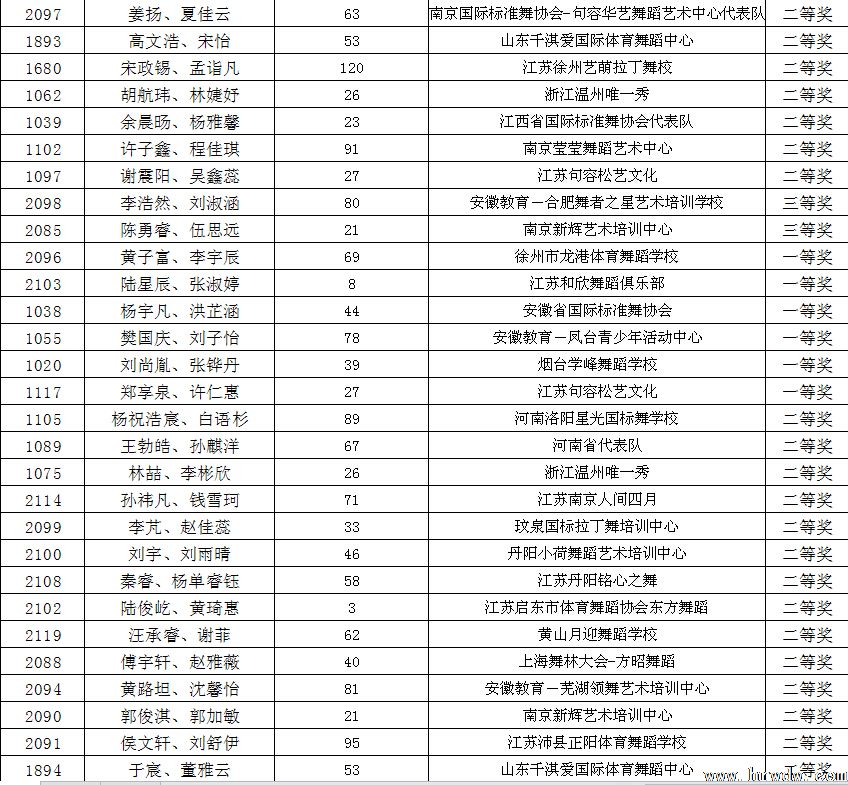 2014CBDF第十五届全国青少年国际标准舞锦标赛成绩